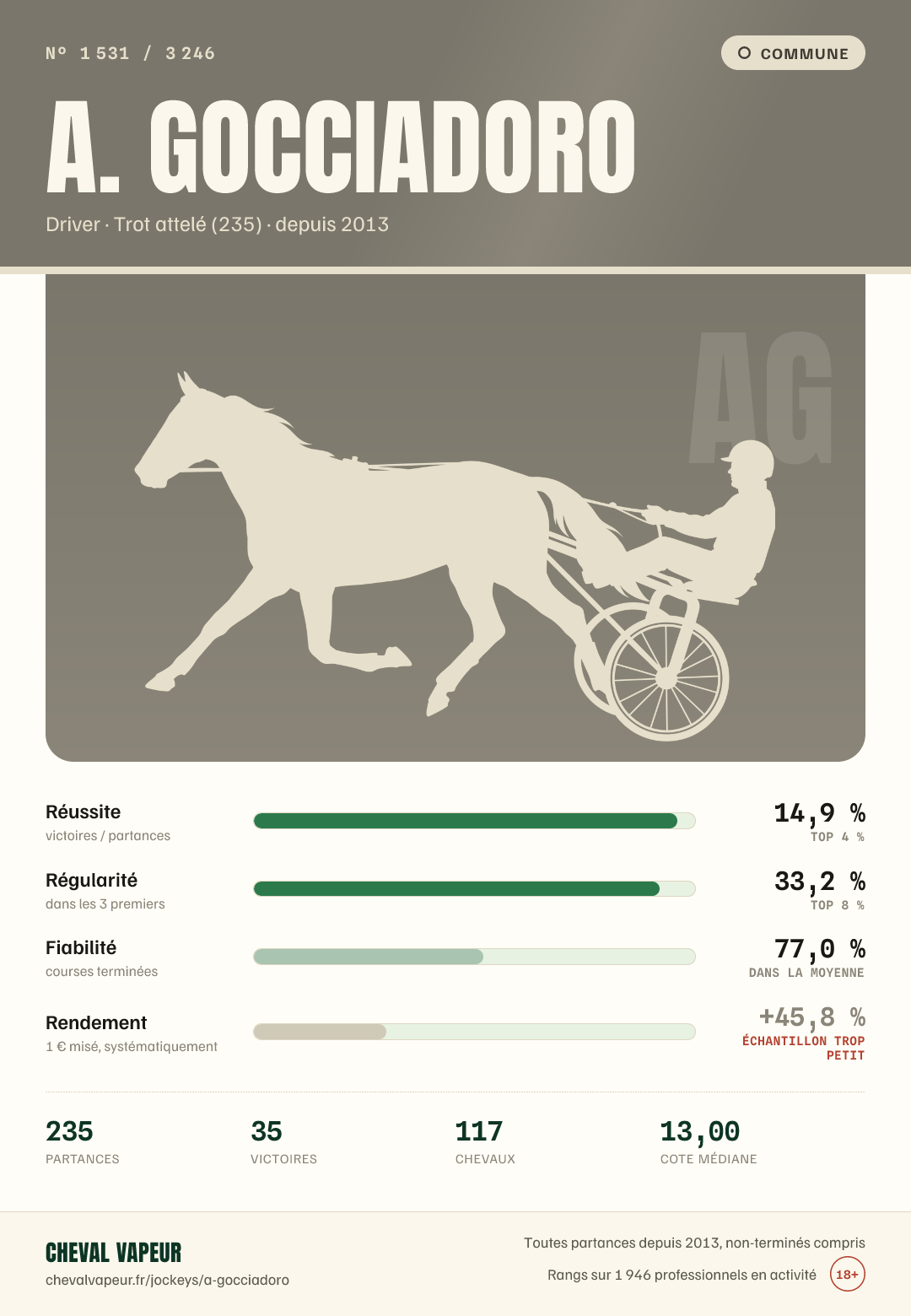 Carte commune de A Gocciadoro : réussite, régularité, fiabilité, rendement