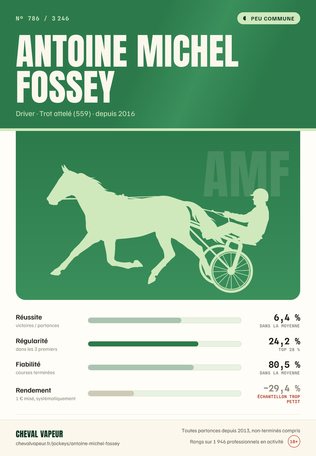 Carte peu commune de Antoine Michel Fossey : réussite, régularité, fiabilité, rendement