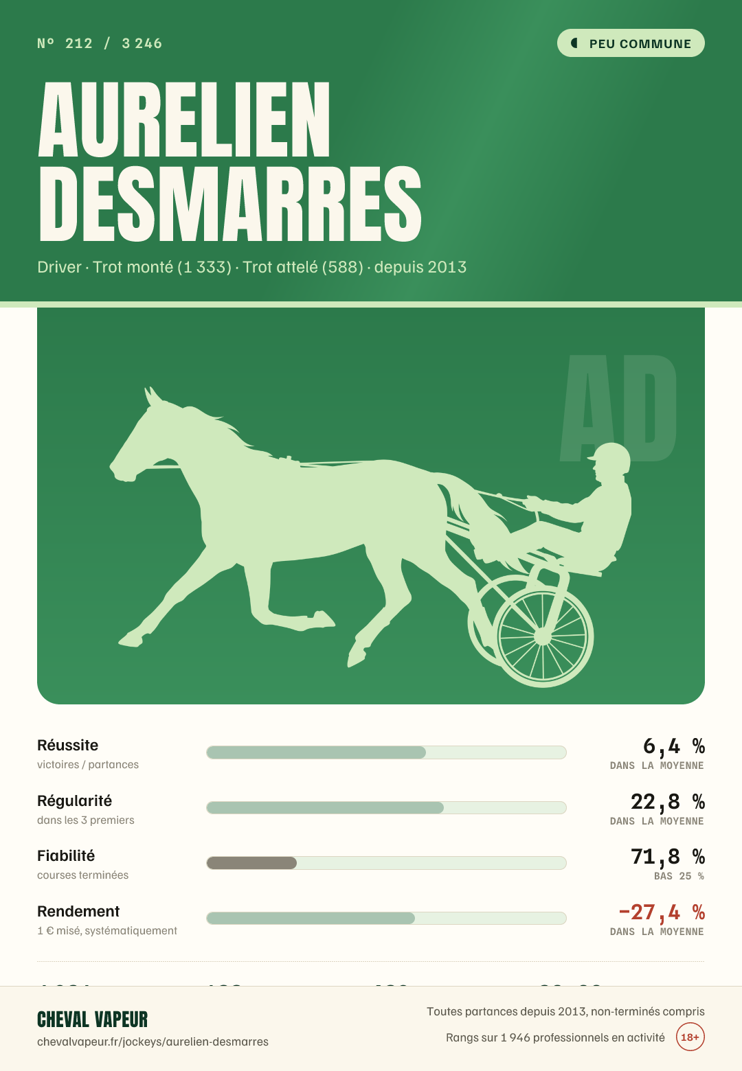 Carte peu commune de Aurelien Desmarres : réussite, régularité, fiabilité, rendement