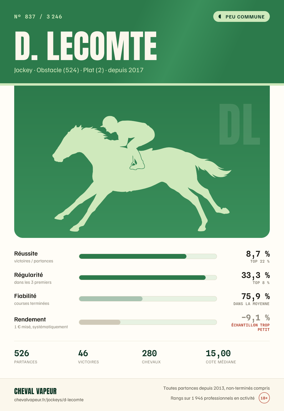 Carte peu commune de D Lecomte : réussite, régularité, fiabilité, rendement