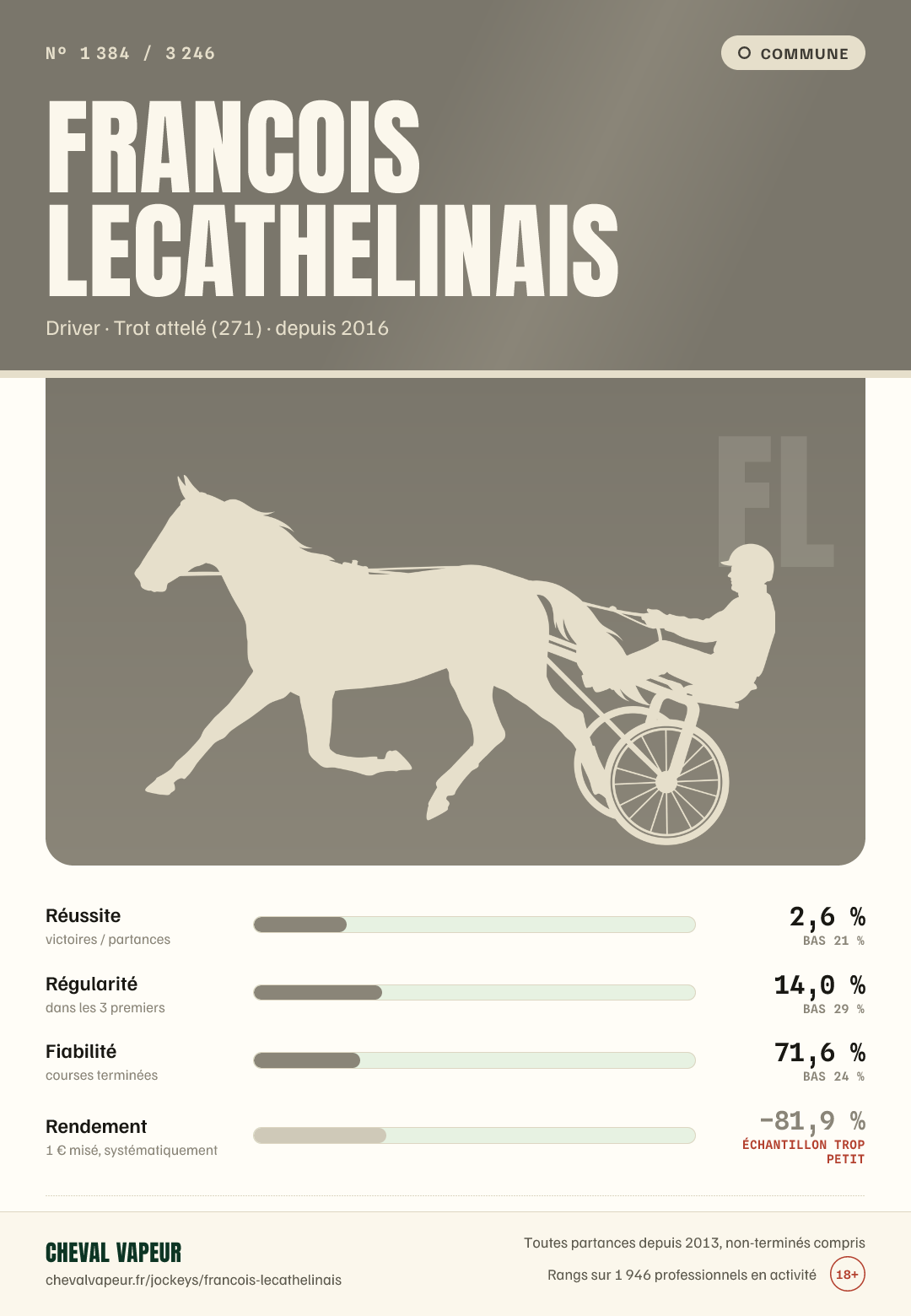 Carte commune de Francois Lecathelinais : réussite, régularité, fiabilité, rendement