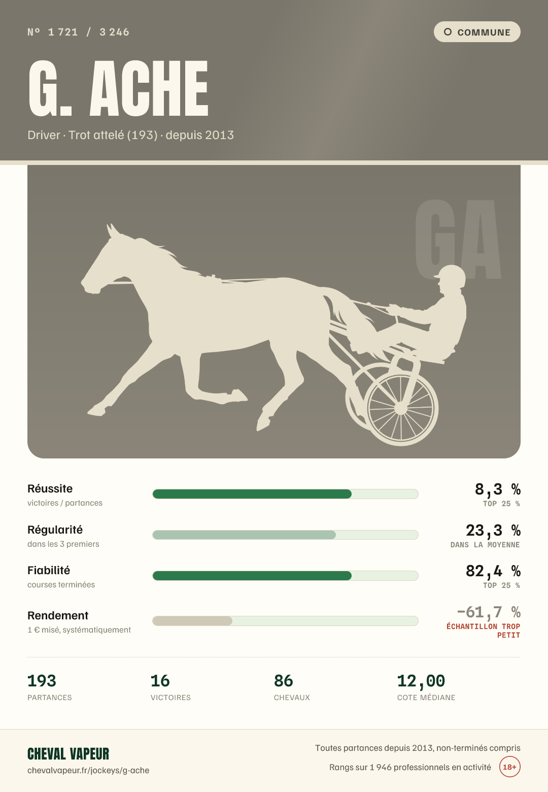 Carte commune de G Ache : réussite, régularité, fiabilité, rendement