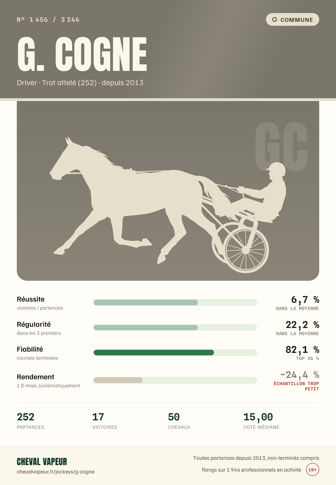 Carte commune de G Cogne : réussite, régularité, fiabilité, rendement