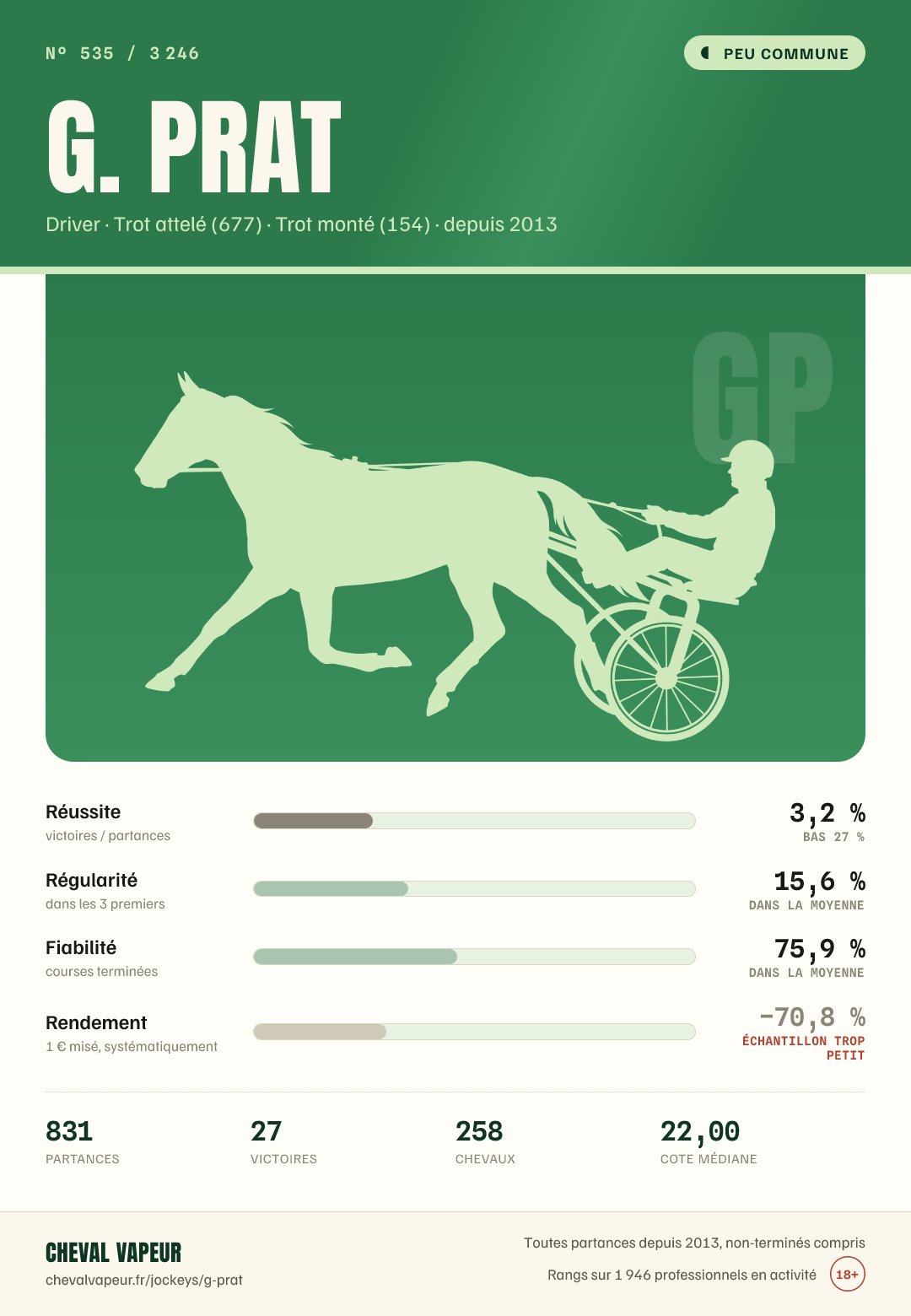 Carte peu commune de G Prat : réussite, régularité, fiabilité, rendement