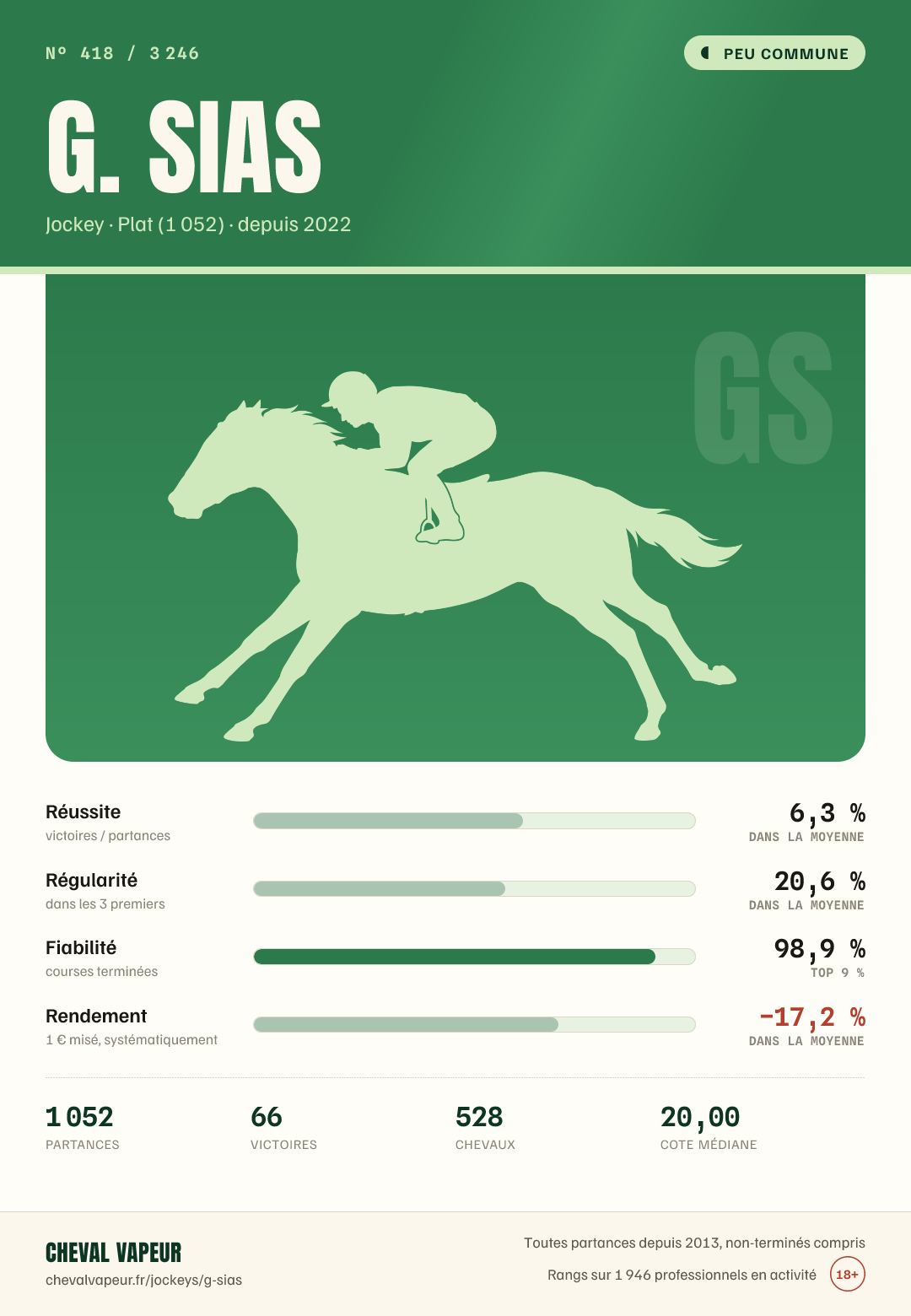 Carte peu commune de G Sias : réussite, régularité, fiabilité, rendement