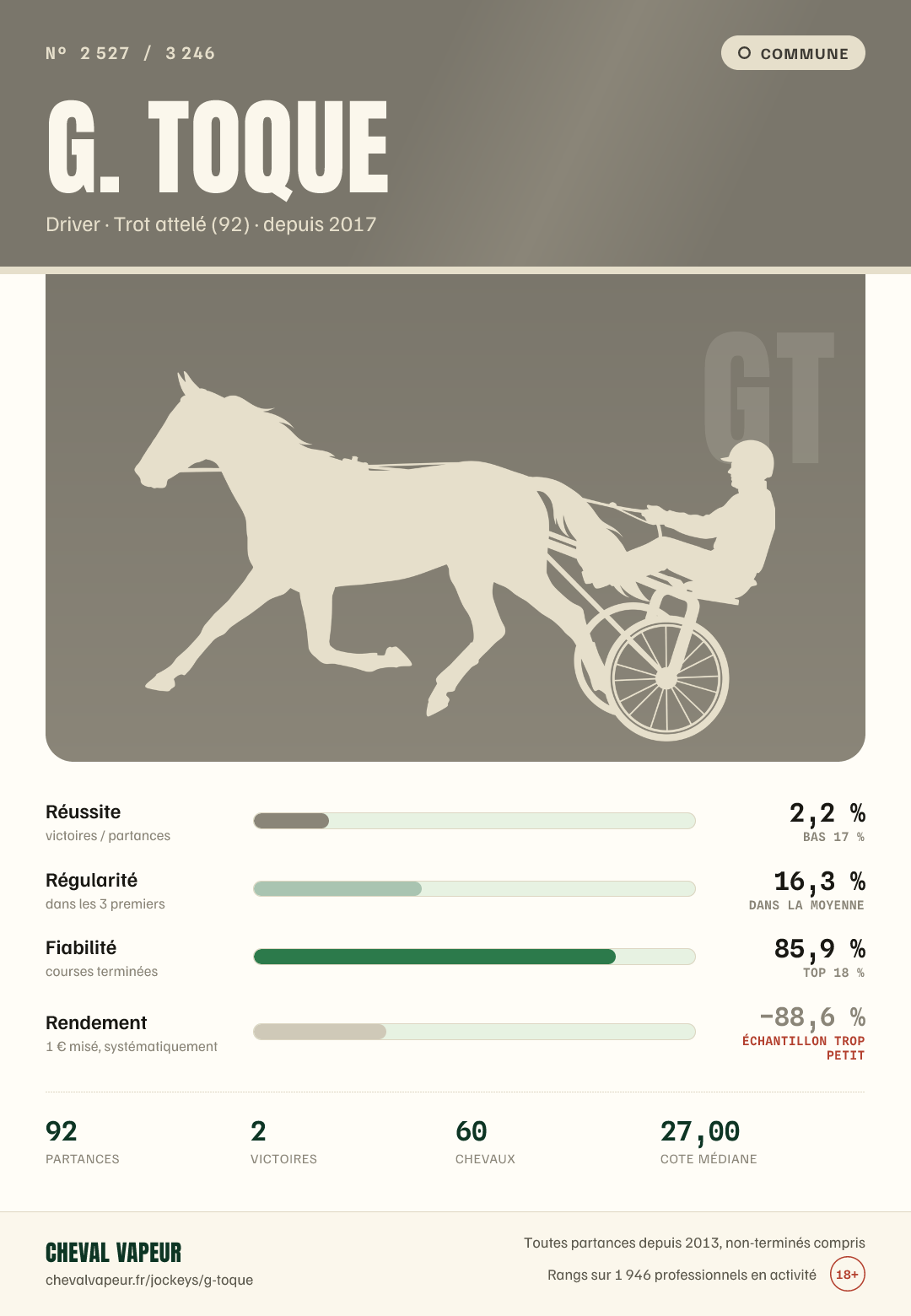 Carte commune de G Toque : réussite, régularité, fiabilité, rendement