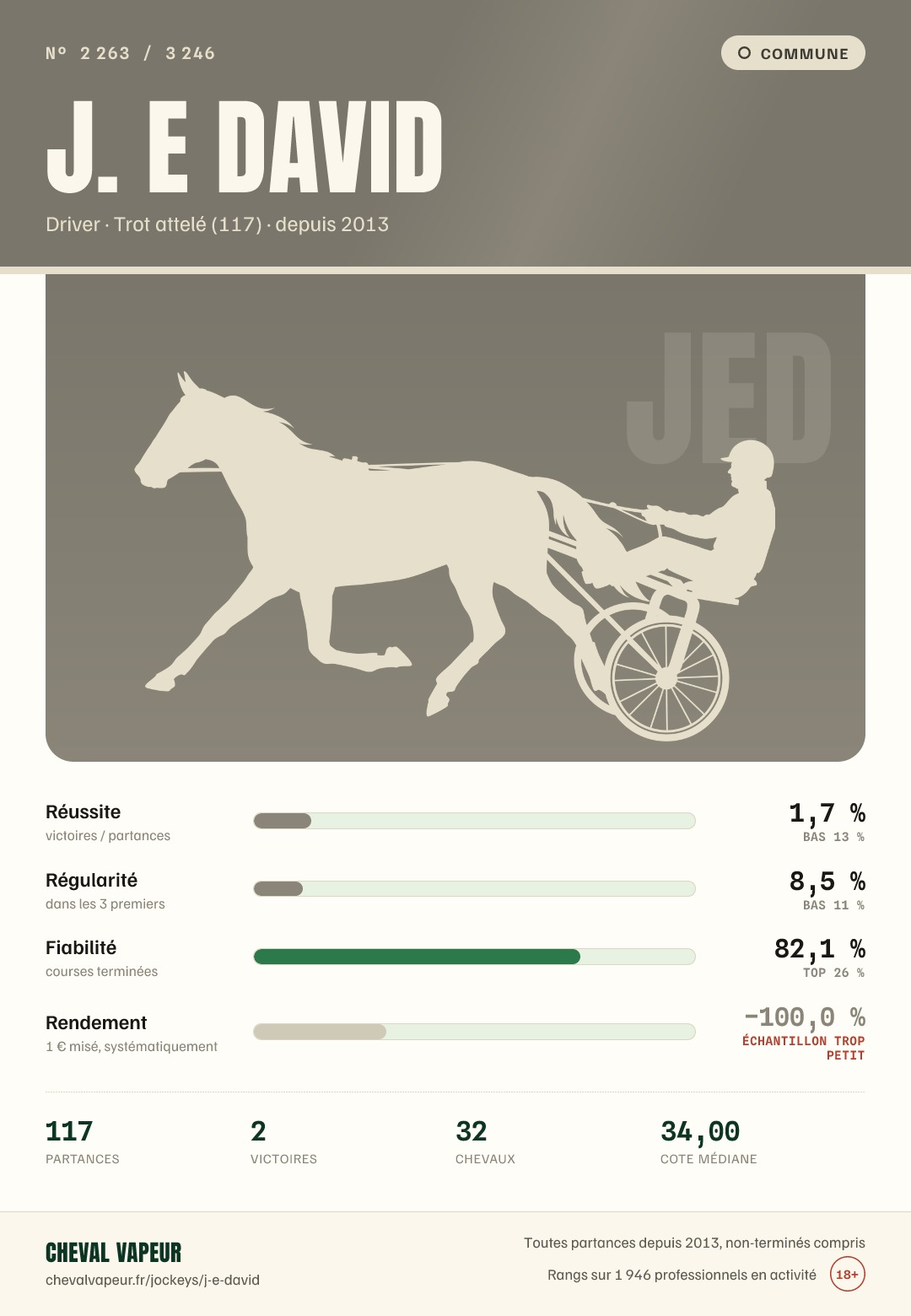 Carte commune de J E David : réussite, régularité, fiabilité, rendement