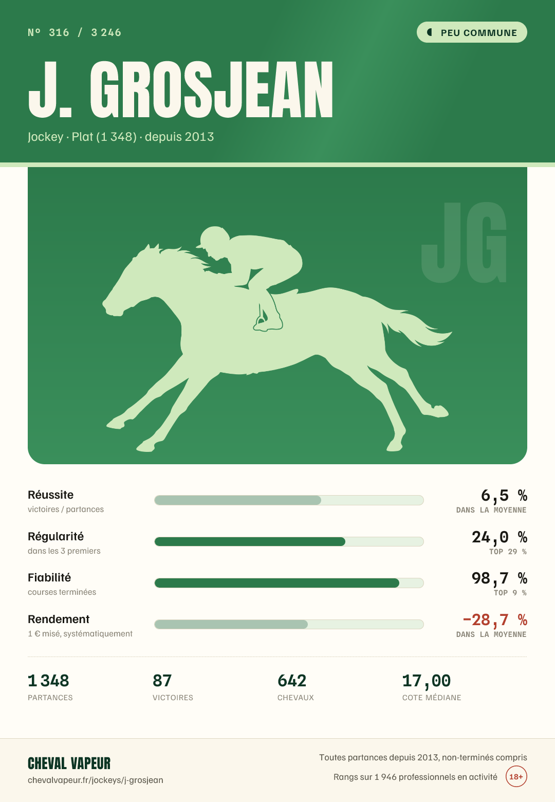 Carte peu commune de J Grosjean : réussite, régularité, fiabilité, rendement