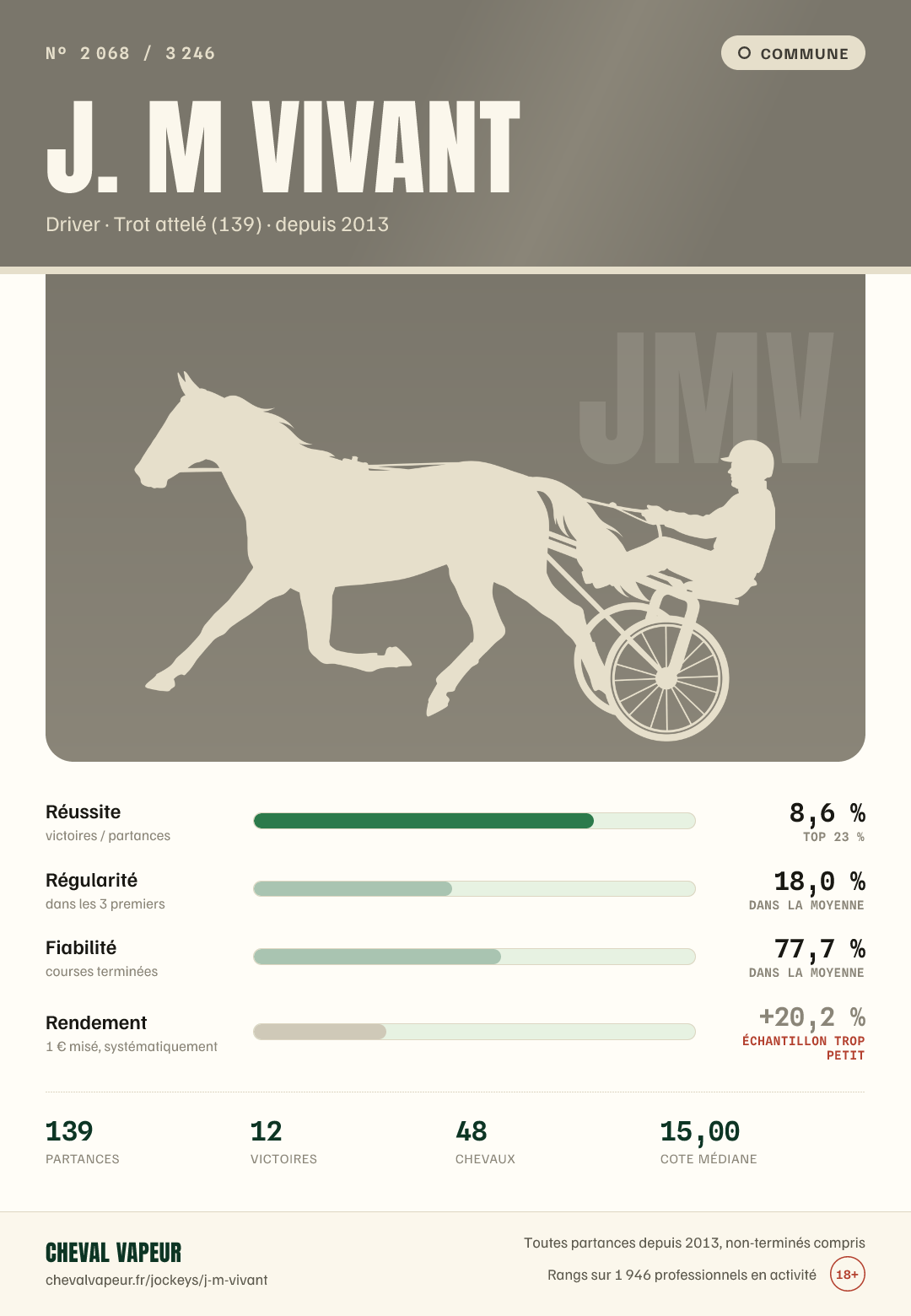 Carte commune de J M Vivant : réussite, régularité, fiabilité, rendement