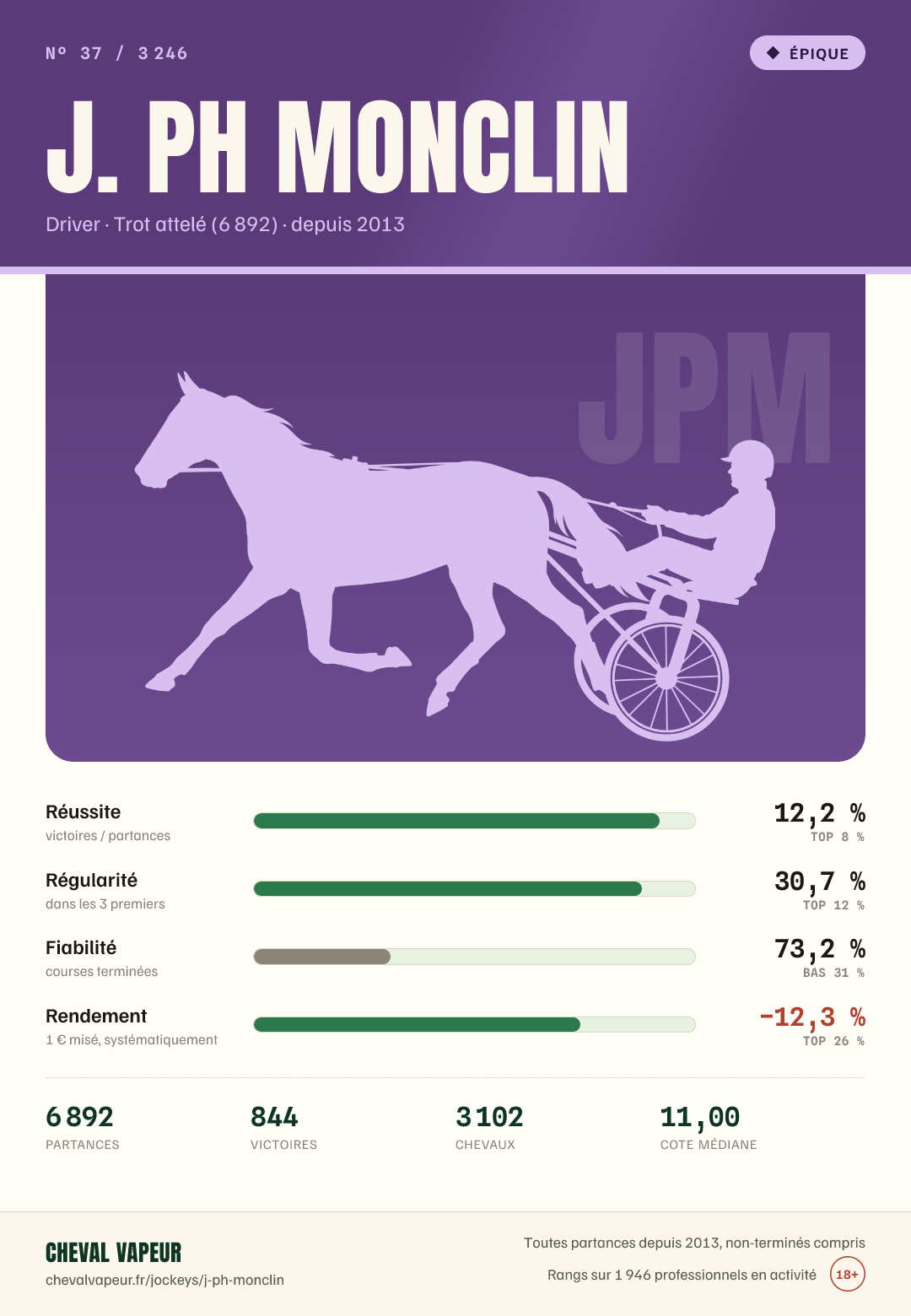 Carte épique de J Ph Monclin : réussite, régularité, fiabilité, rendement