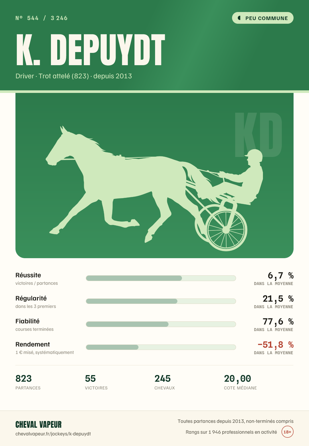 Carte peu commune de K Depuydt : réussite, régularité, fiabilité, rendement
