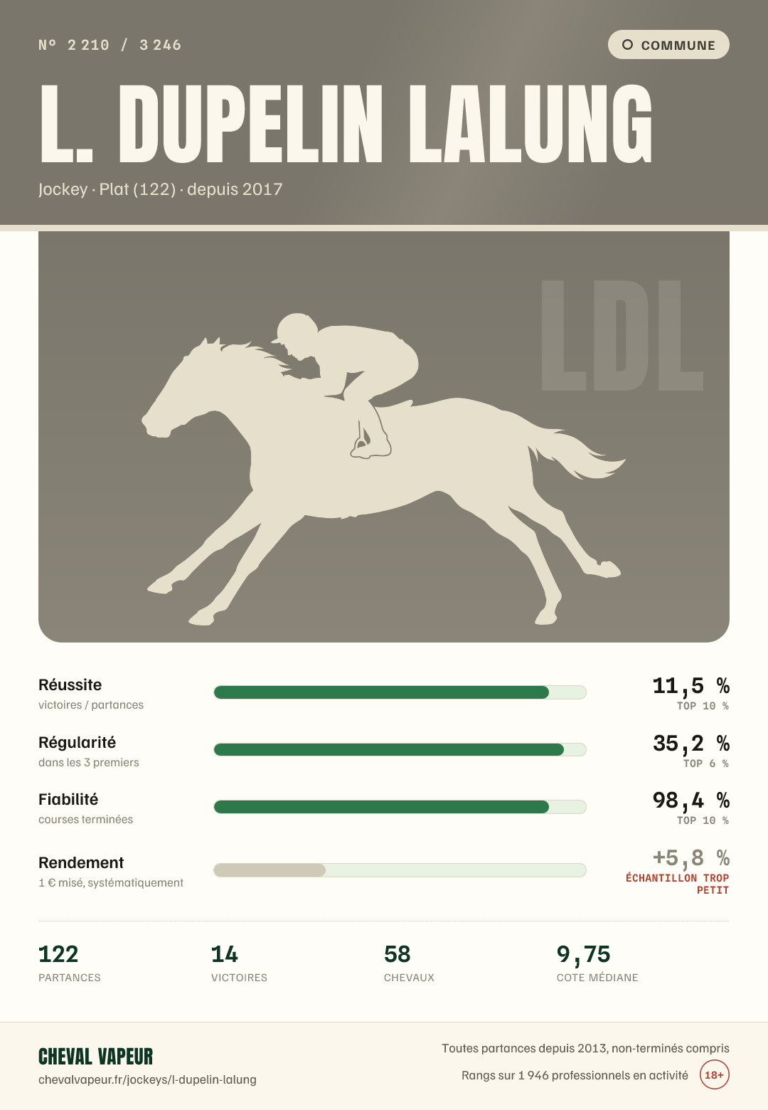 Carte commune de L Dupelin Lalung : réussite, régularité, fiabilité, rendement