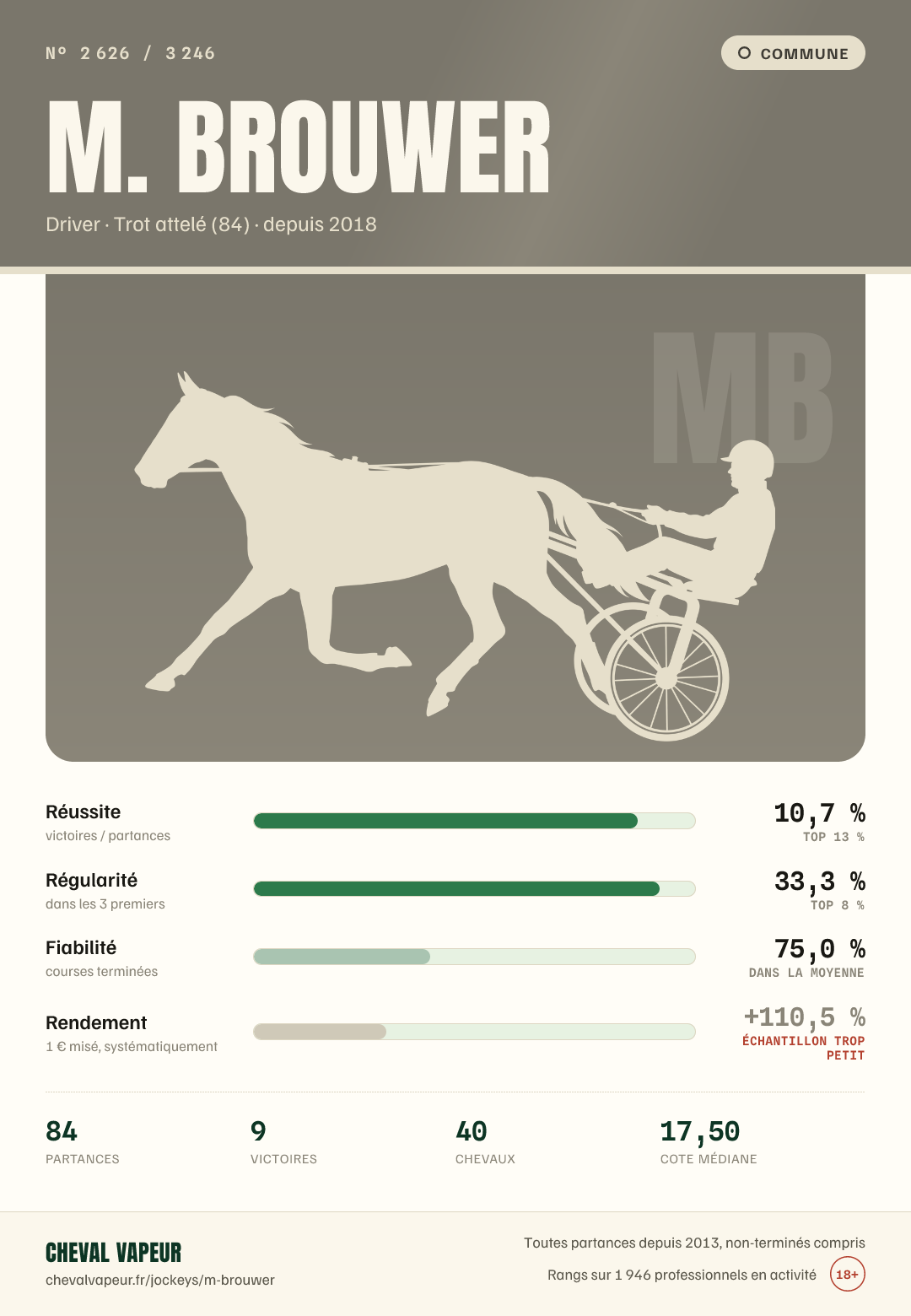 Carte commune de M Brouwer : réussite, régularité, fiabilité, rendement