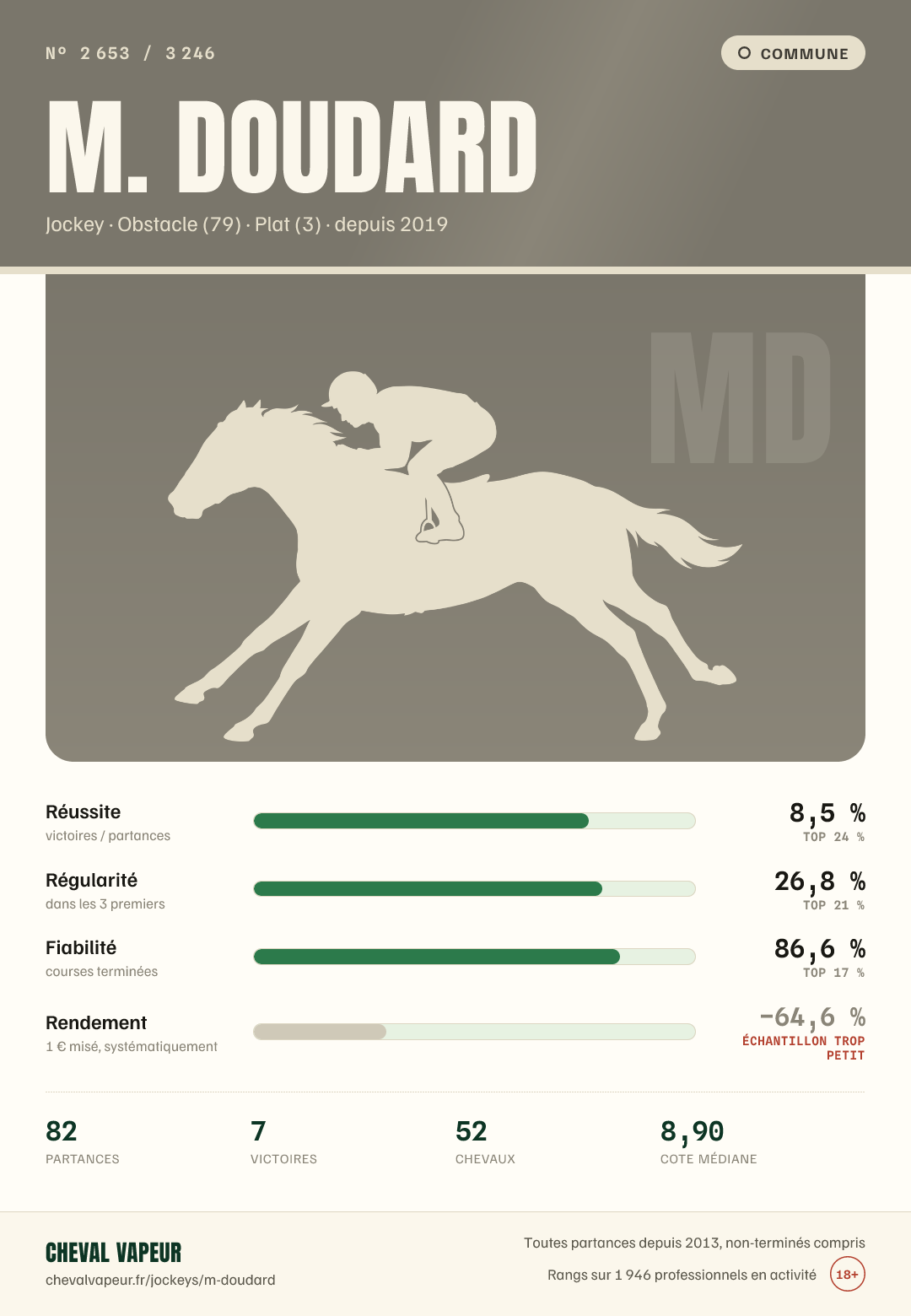 Carte commune de M Doudard : réussite, régularité, fiabilité, rendement