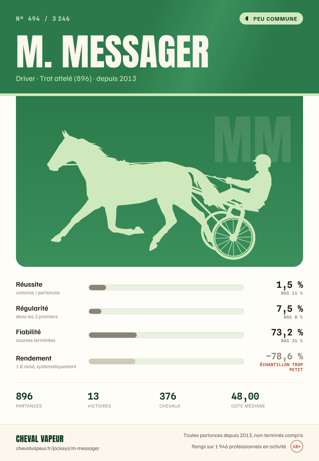 Carte peu commune de M Messager : réussite, régularité, fiabilité, rendement