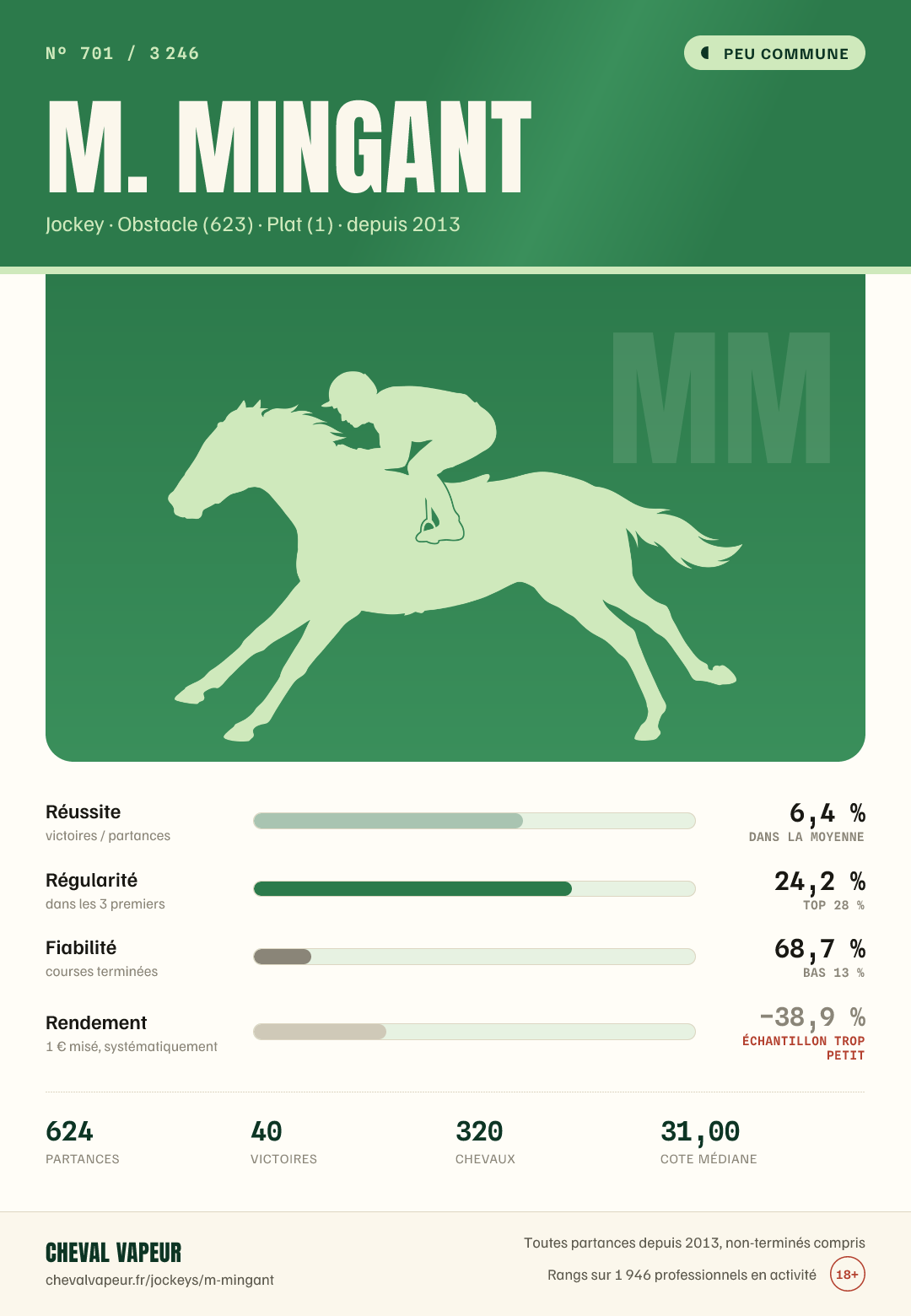 Carte peu commune de M Mingant : réussite, régularité, fiabilité, rendement