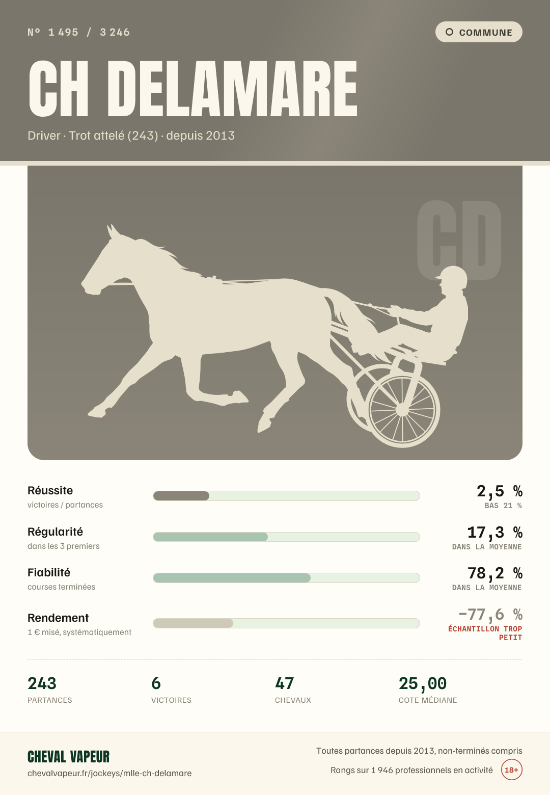 Carte commune de Ch Delamare : réussite, régularité, fiabilité, rendement