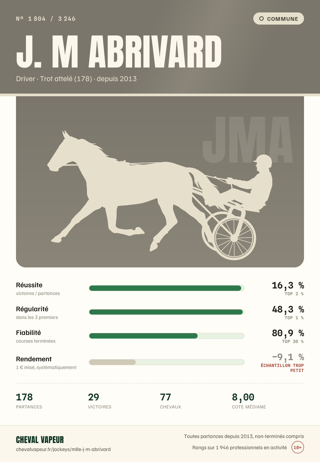 Carte commune de J M Abrivard : réussite, régularité, fiabilité, rendement