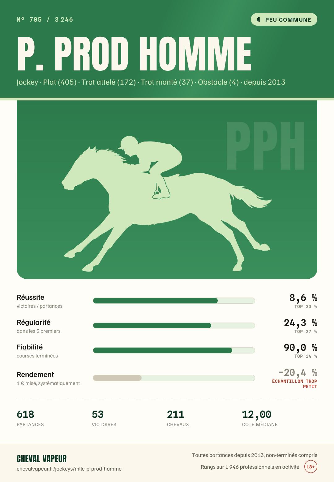Carte peu commune de P Prod Homme : réussite, régularité, fiabilité, rendement