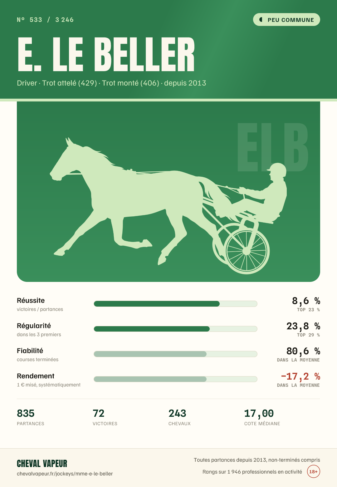 Carte peu commune de E Le Beller : réussite, régularité, fiabilité, rendement