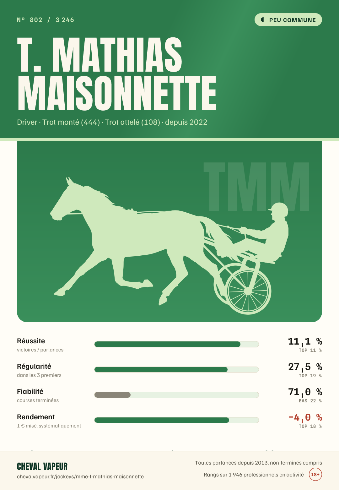 Carte peu commune de T Mathias Maisonnette : réussite, régularité, fiabilité, rendement