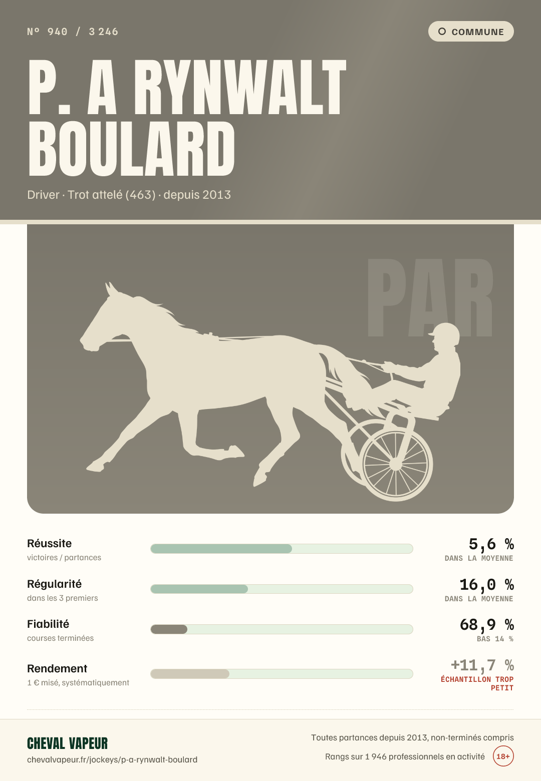 Carte commune de P A Rynwalt Boulard : réussite, régularité, fiabilité, rendement
