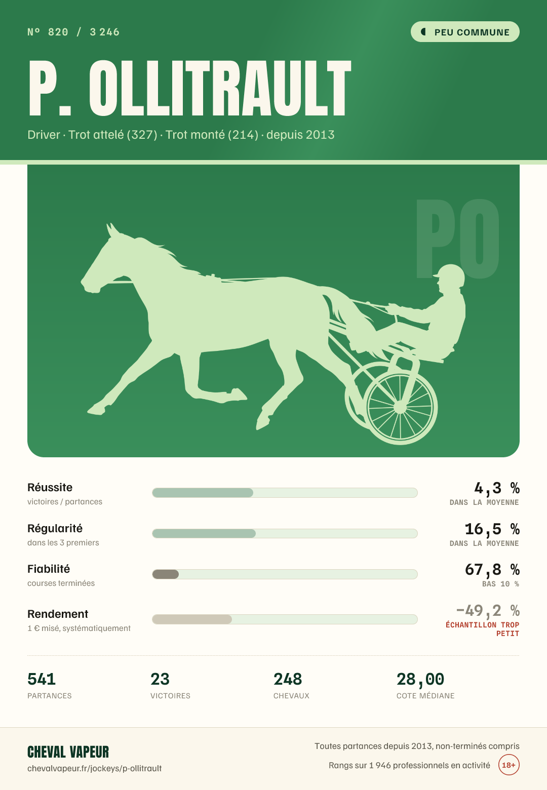 Carte peu commune de P Ollitrault : réussite, régularité, fiabilité, rendement