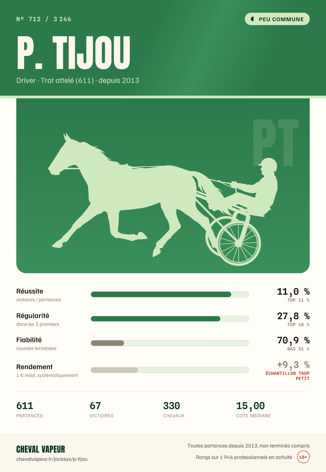 Carte peu commune de P Tijou : réussite, régularité, fiabilité, rendement