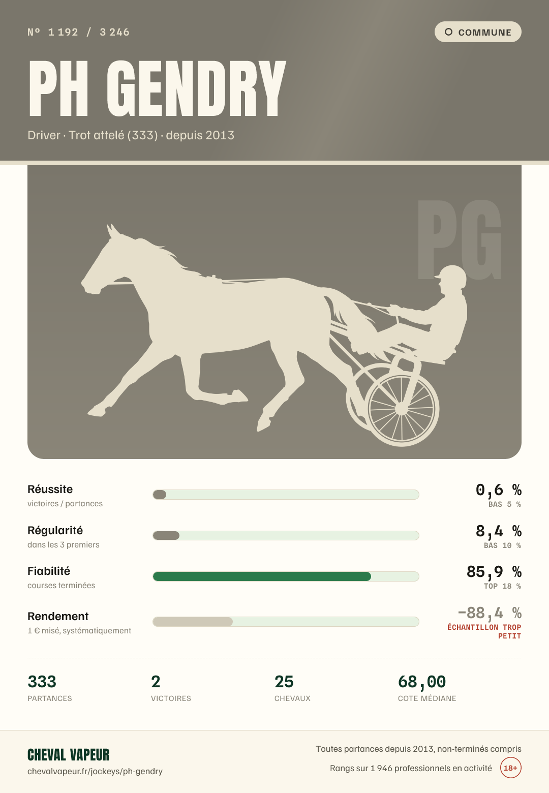 Carte commune de Ph Gendry : réussite, régularité, fiabilité, rendement