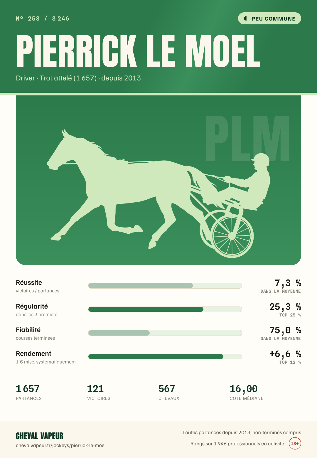 Carte peu commune de Pierrick Le Moel : réussite, régularité, fiabilité, rendement