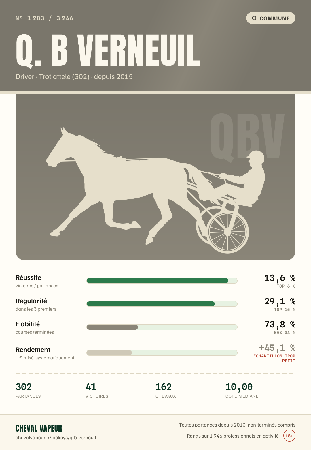 Carte commune de Q B Verneuil : réussite, régularité, fiabilité, rendement