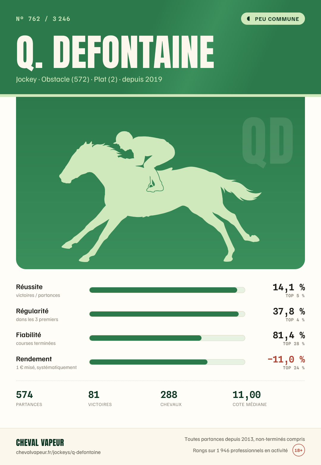 Carte peu commune de Q Defontaine : réussite, régularité, fiabilité, rendement