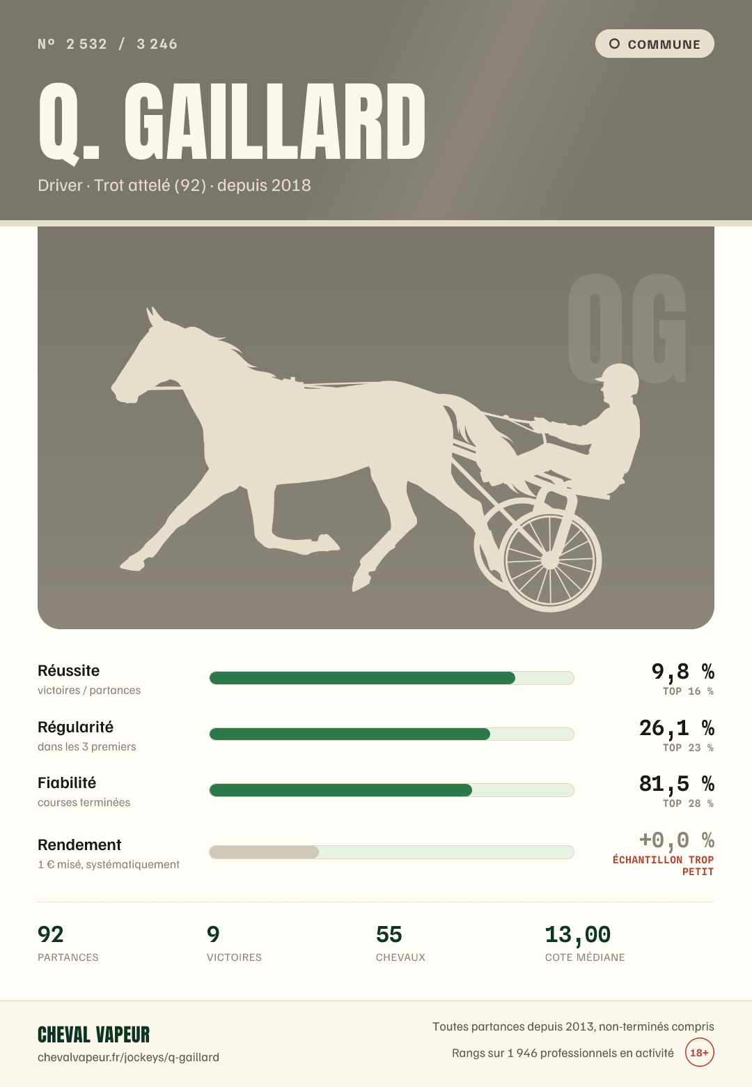 Carte commune de Q Gaillard : réussite, régularité, fiabilité, rendement