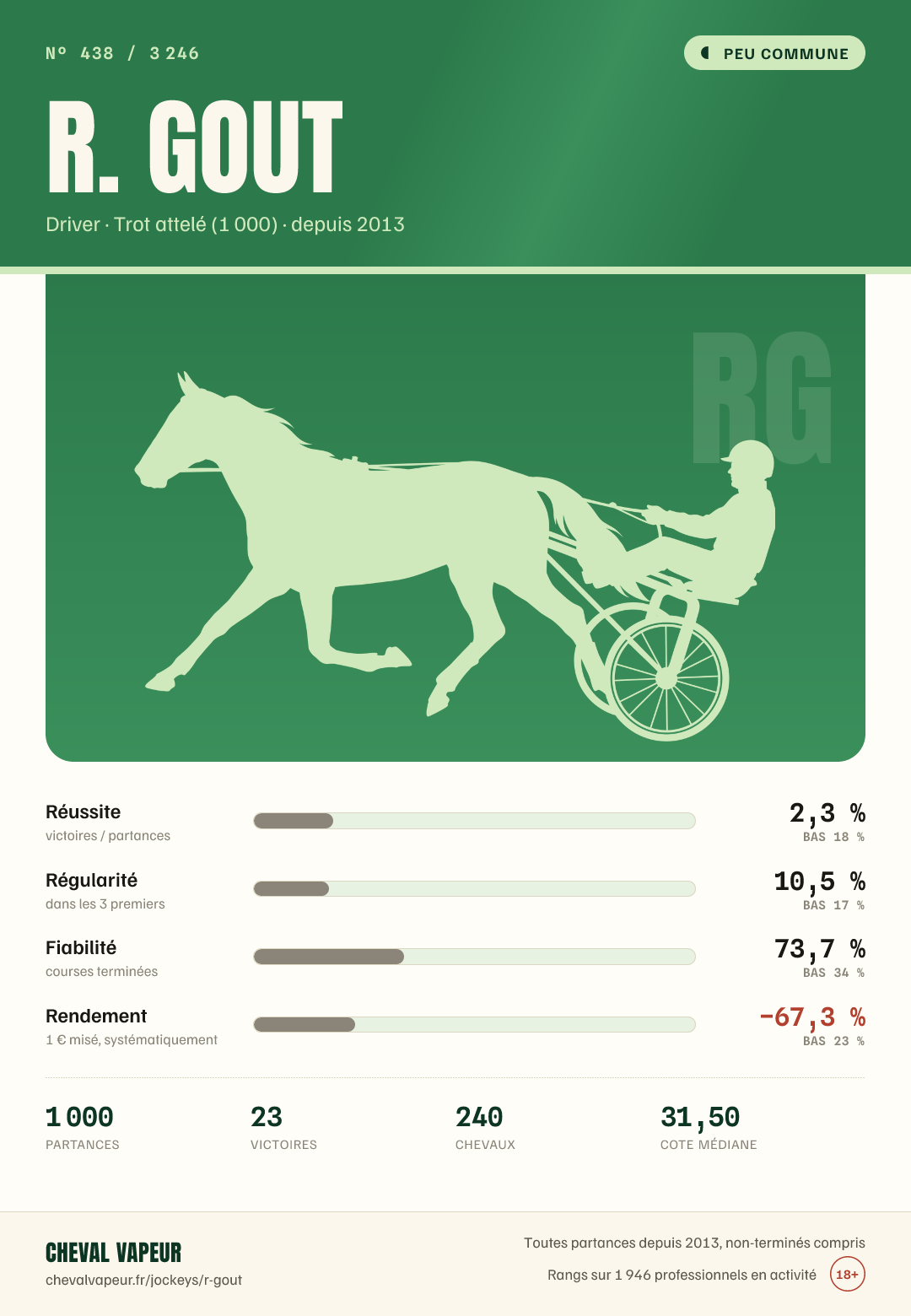 Carte peu commune de R Gout : réussite, régularité, fiabilité, rendement