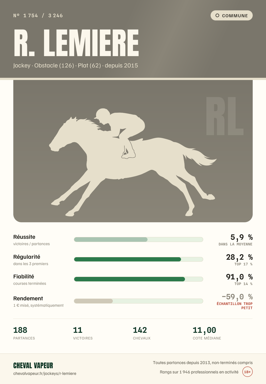 Carte commune de R Lemiere : réussite, régularité, fiabilité, rendement