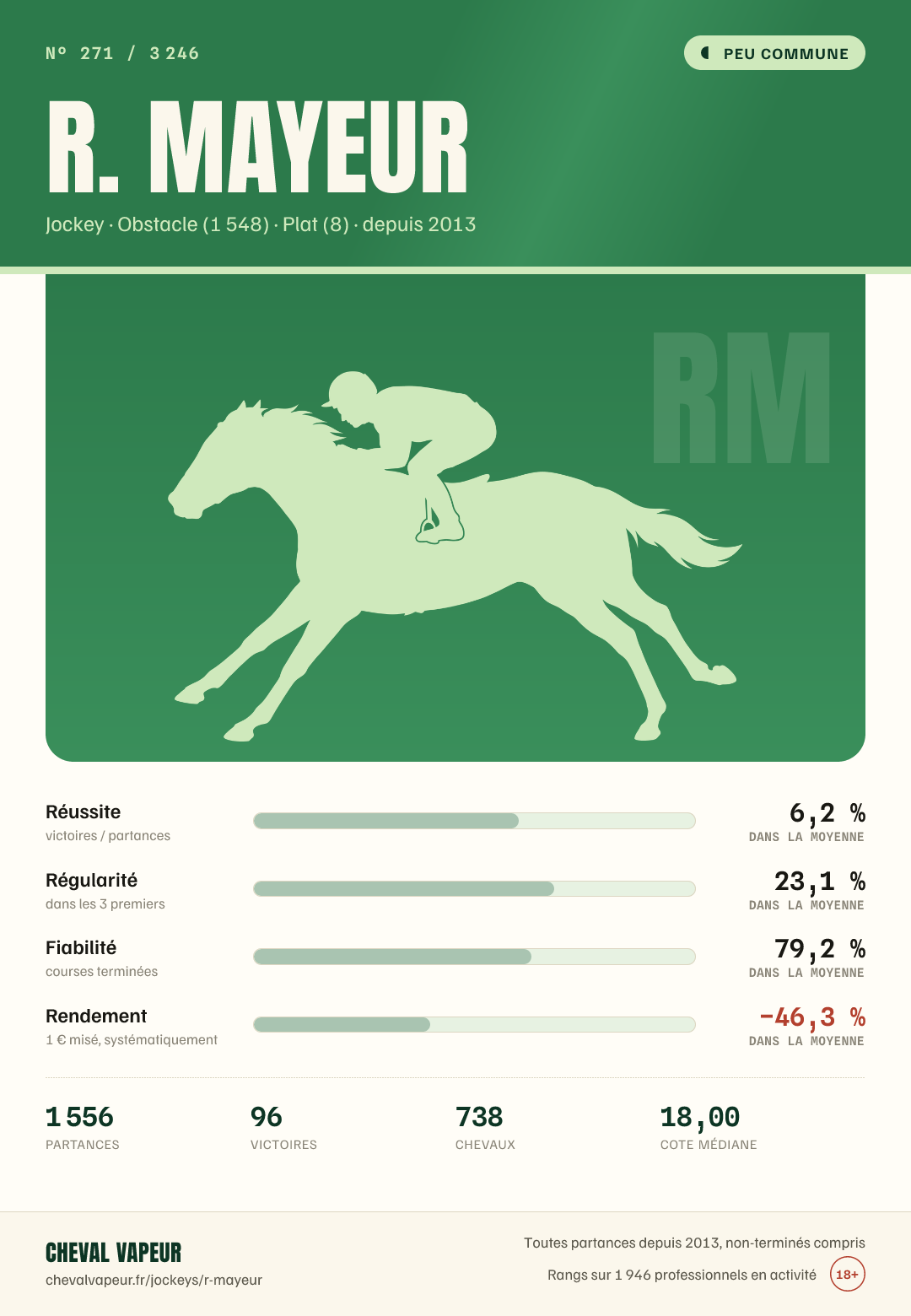 Carte peu commune de R Mayeur : réussite, régularité, fiabilité, rendement