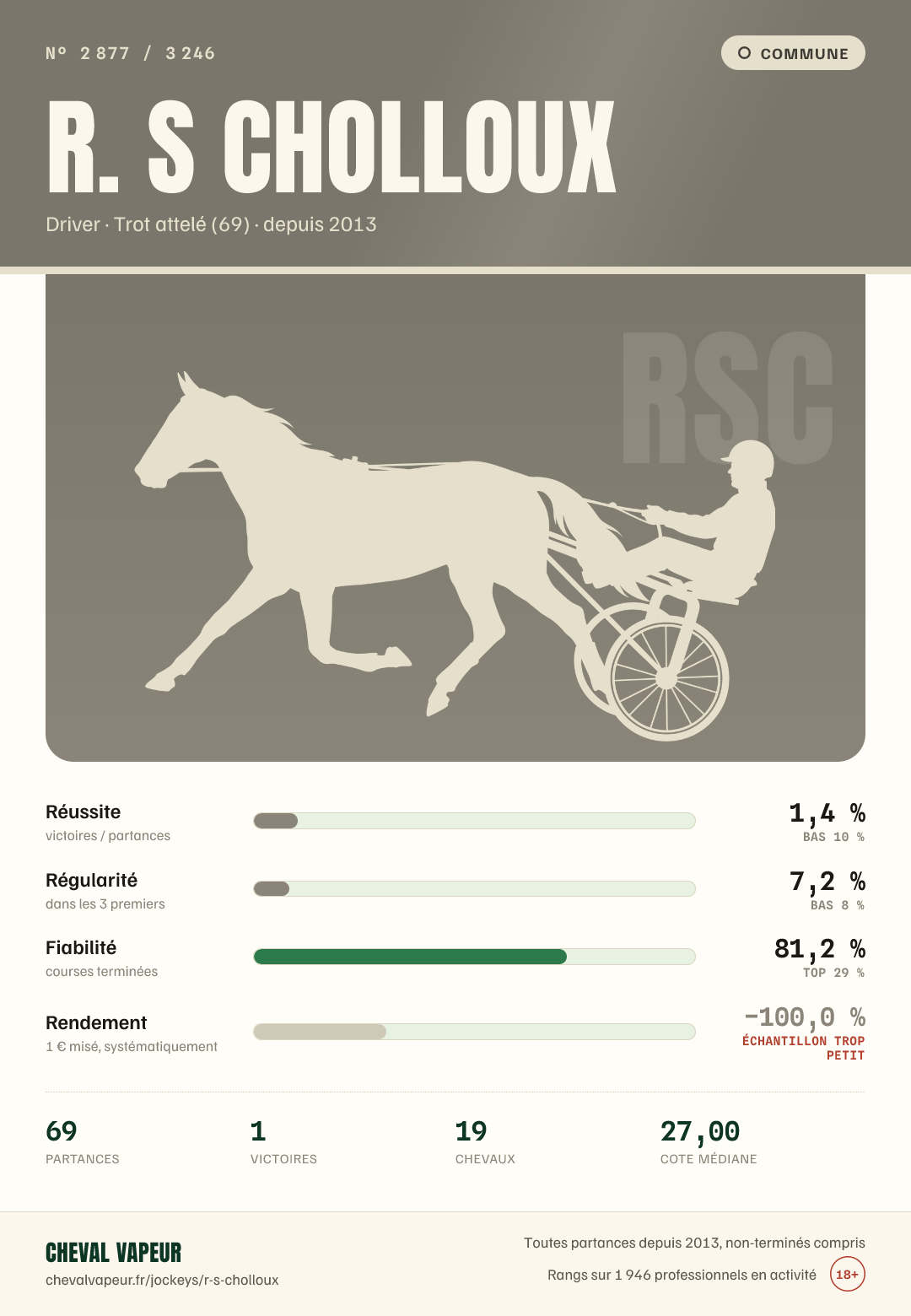 Carte commune de R S Cholloux : réussite, régularité, fiabilité, rendement