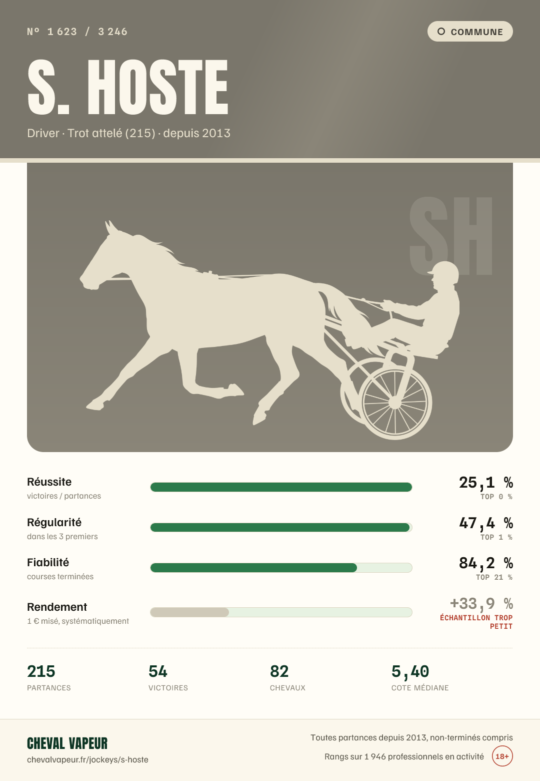 Carte commune de S Hoste : réussite, régularité, fiabilité, rendement