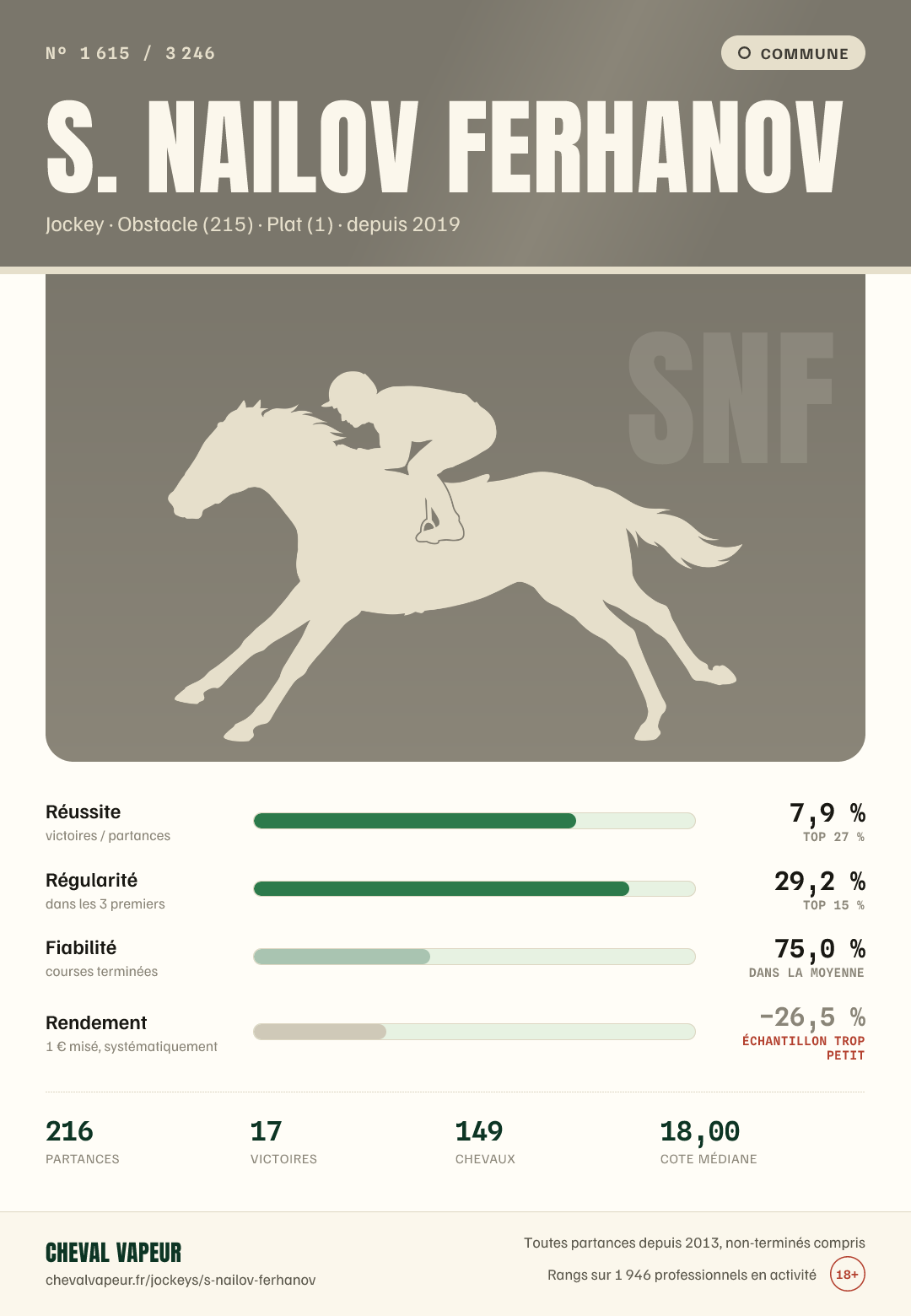 Carte commune de S Nailov Ferhanov : réussite, régularité, fiabilité, rendement