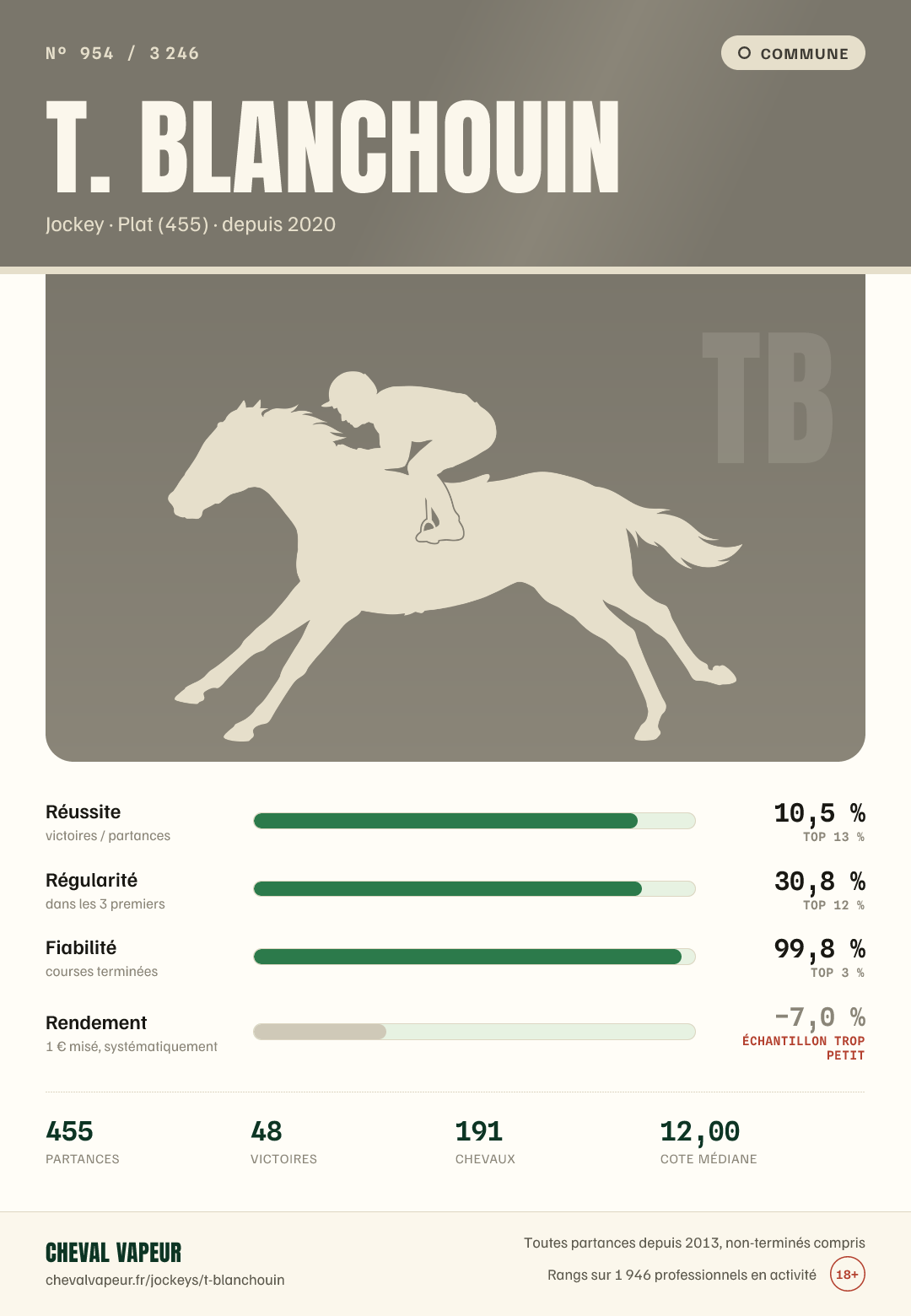 Carte commune de T Blanchouin : réussite, régularité, fiabilité, rendement