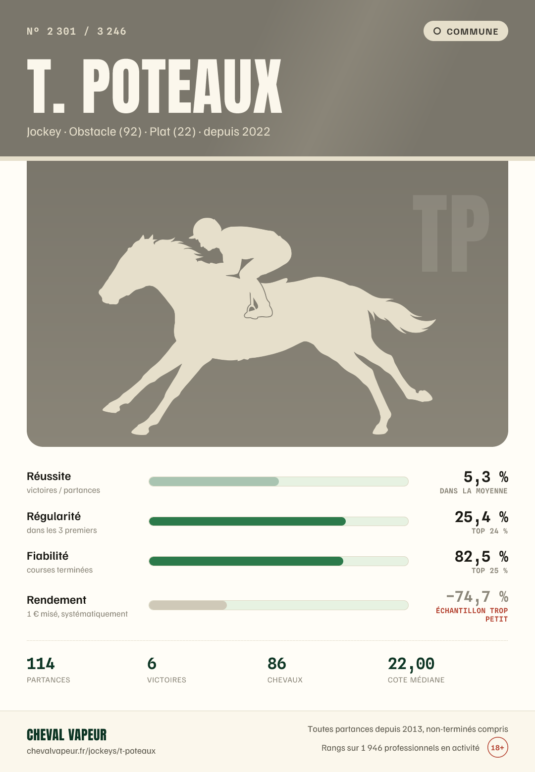 Carte commune de T Poteaux : réussite, régularité, fiabilité, rendement
